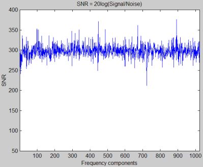 FFT signal-to-Noise ratio