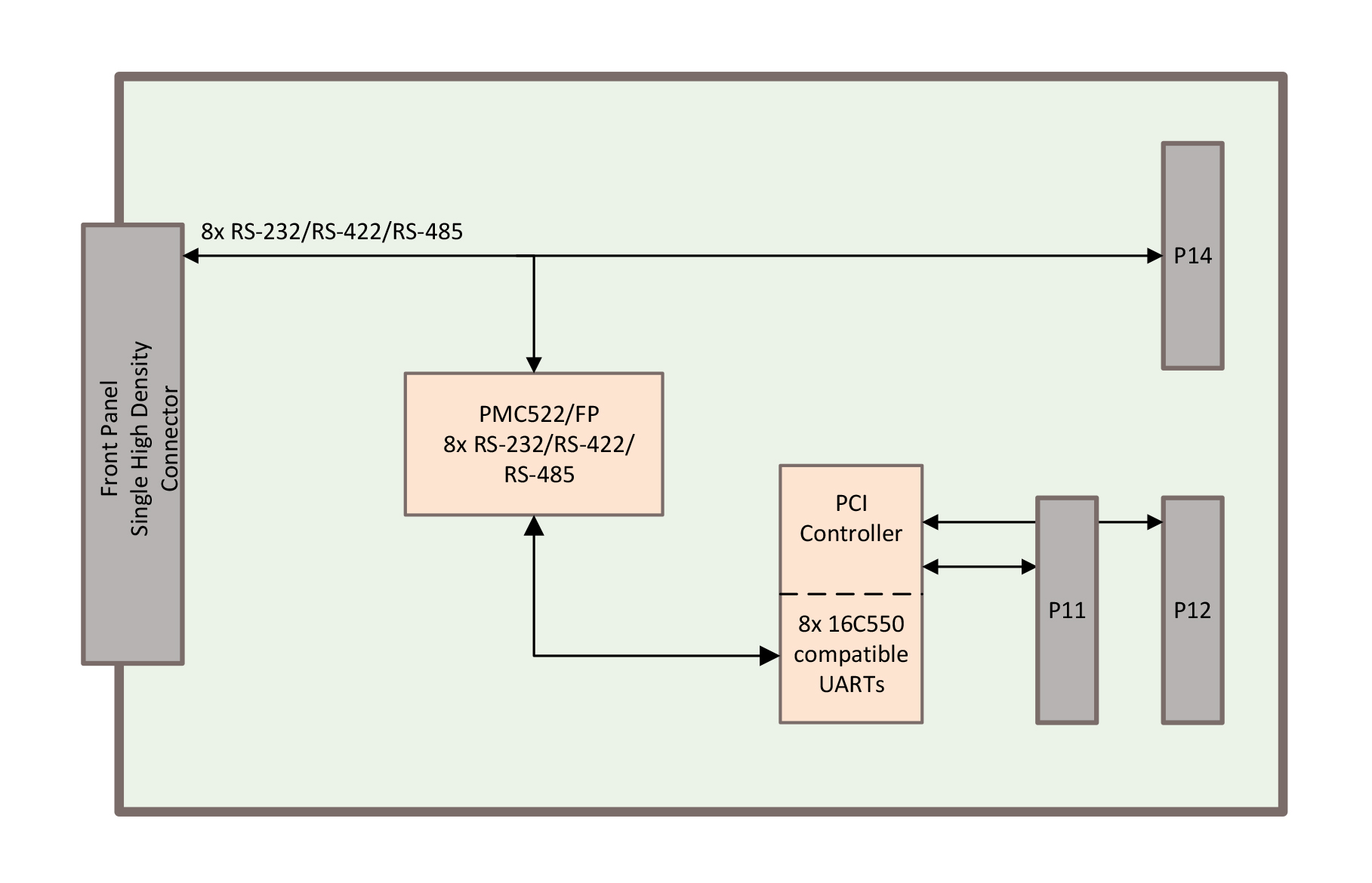 Abaco's PMC522 FP Serial Controller diagram