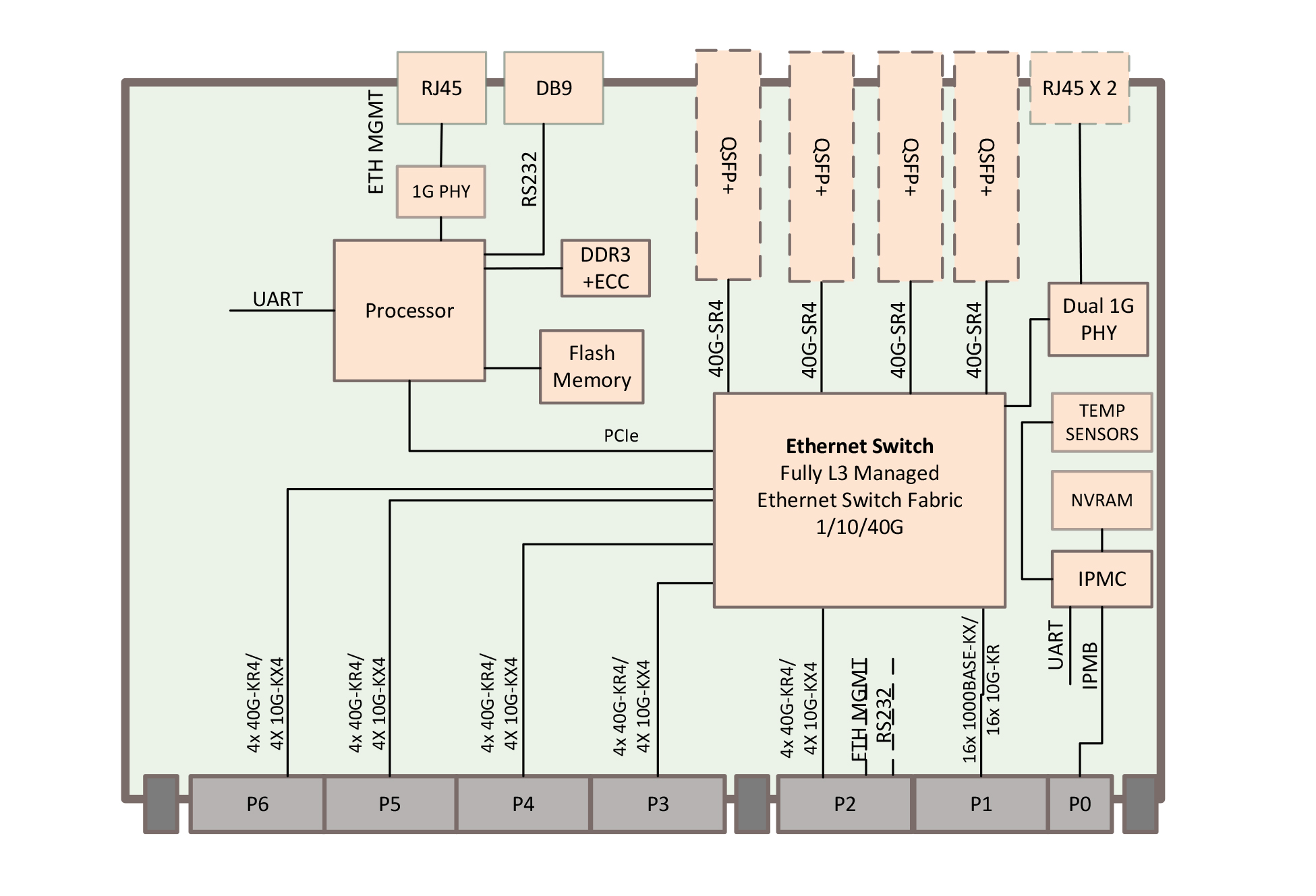 10G Managed Ethernet Switch IP Core