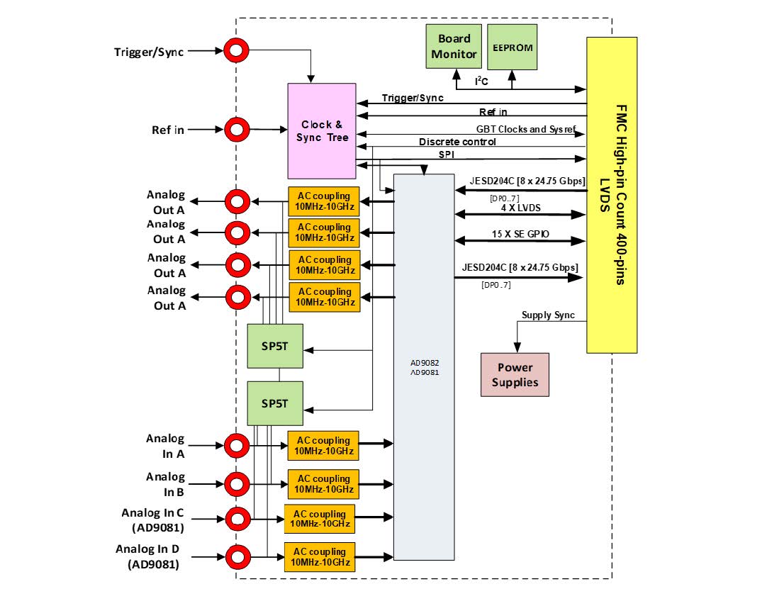 FMC300 Block Diagram