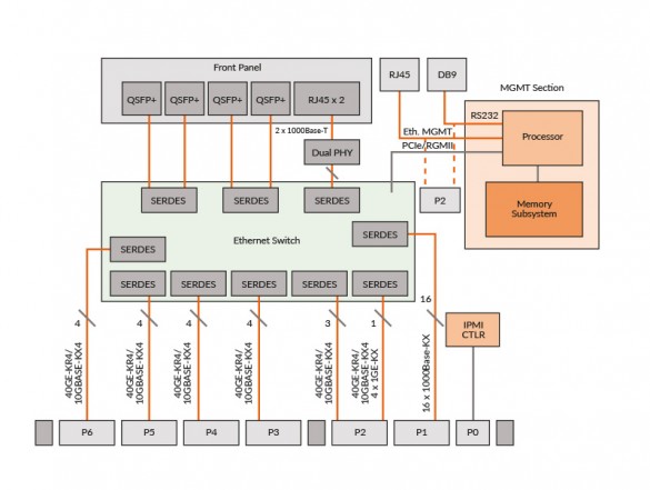 SWE540 Fully Managed 6U VPX 40/10GigE Data Plane Ethernet Switch